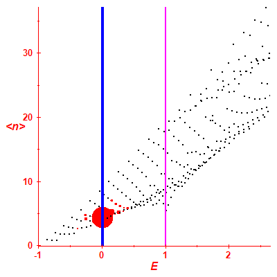 Peres lattice <N>